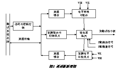 一種數(shù)字集成電路測試系統(tǒng)的計算機(jī)輔助設(shè)計
