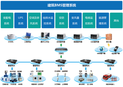 深度解析 如何區分BAS、BMS與IBMS三種主流建筑智能化系統集成模式